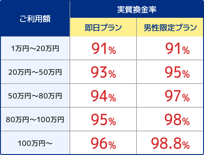 実質換金率